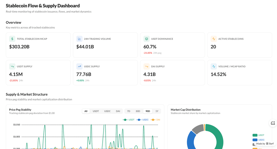 Stablecoin Flow & Supply Dashboard